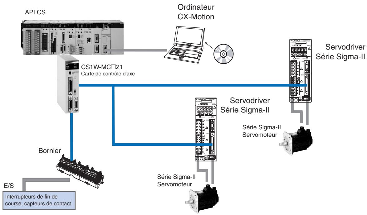 OMRON CS1W-MC421 - Configuration du système - 1
