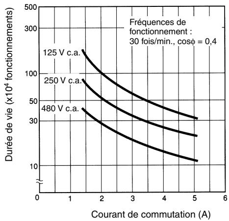 OMRON D4A-N - Durée de vie électrique (SPDT double coupure) - 4