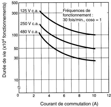 OMRON D4A-N - Durée de vie électrique (SPDT double coupure) - 1