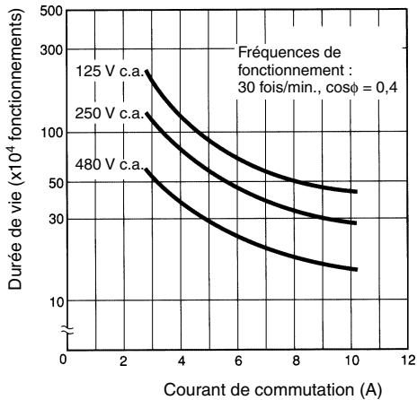 OMRON D4A-N - Durée de vie électrique (SPDT double coupure) - 2