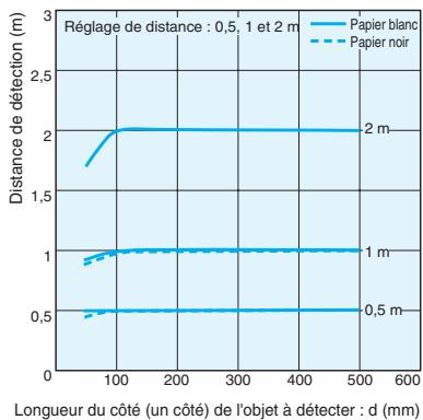 OMRON E3G - Courbes de fonctionnement (type) - 3