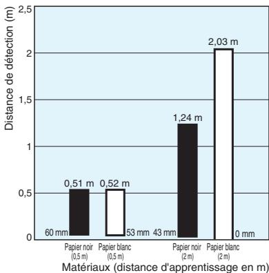 OMRON E3G - Courbes de fonctionnement (type) - 8