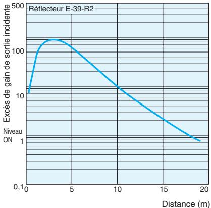 OMRON E3G - Courbes de fonctionnement (type) - 1
