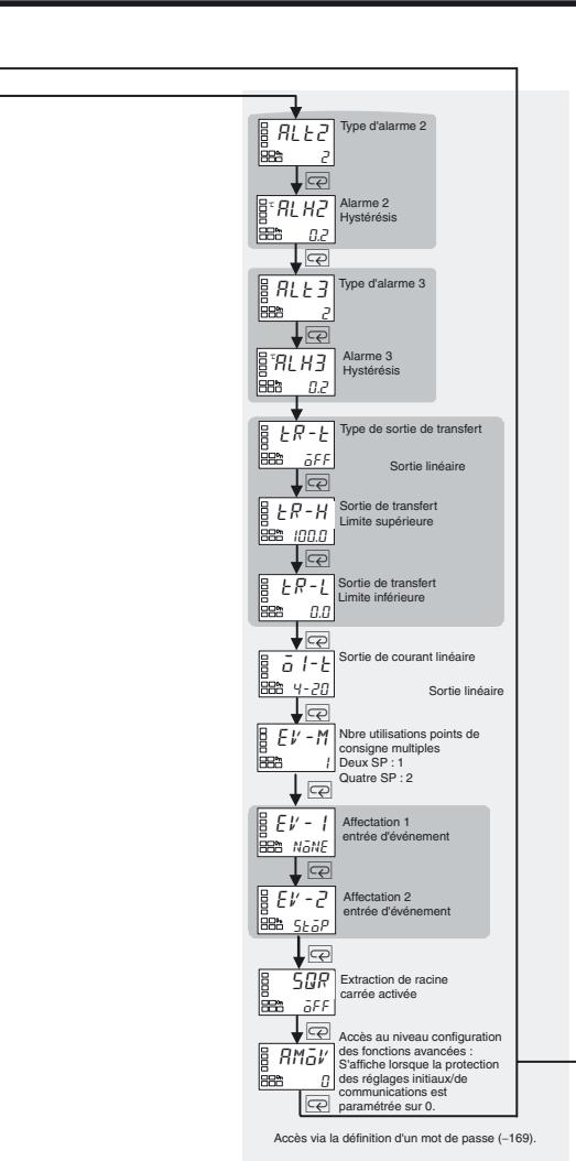 OMRON E5AN - Type standard - 2