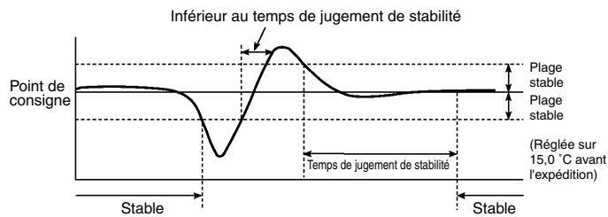 OMRON E5CK - Statut de température stable - 1