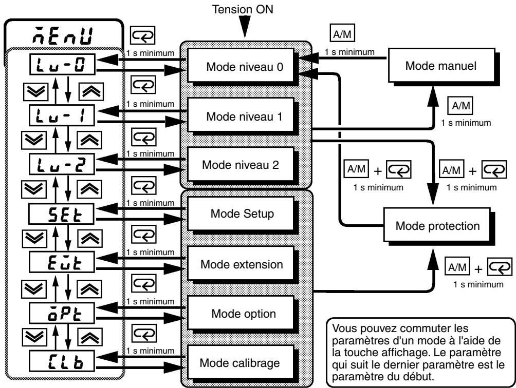OMRON E5CK - Liste d'opérations sur les paramètres - 1