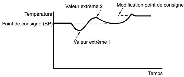 OMRON E5CK - Conditions de démarrage du mode DT - 1