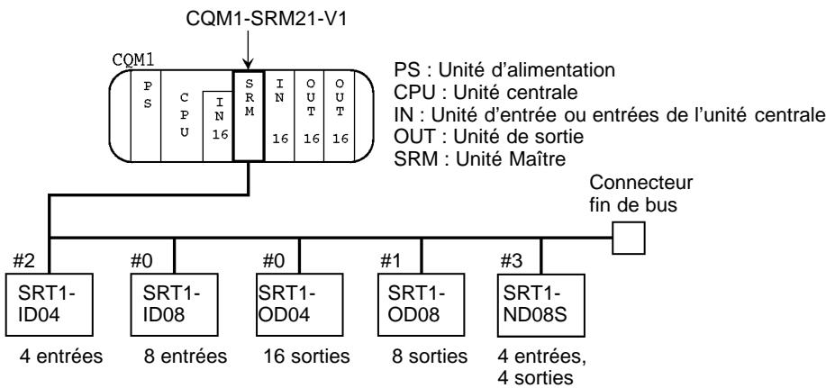 OMRON SRT1 - Exemple d'attribution des E/S (2 mots) - 1