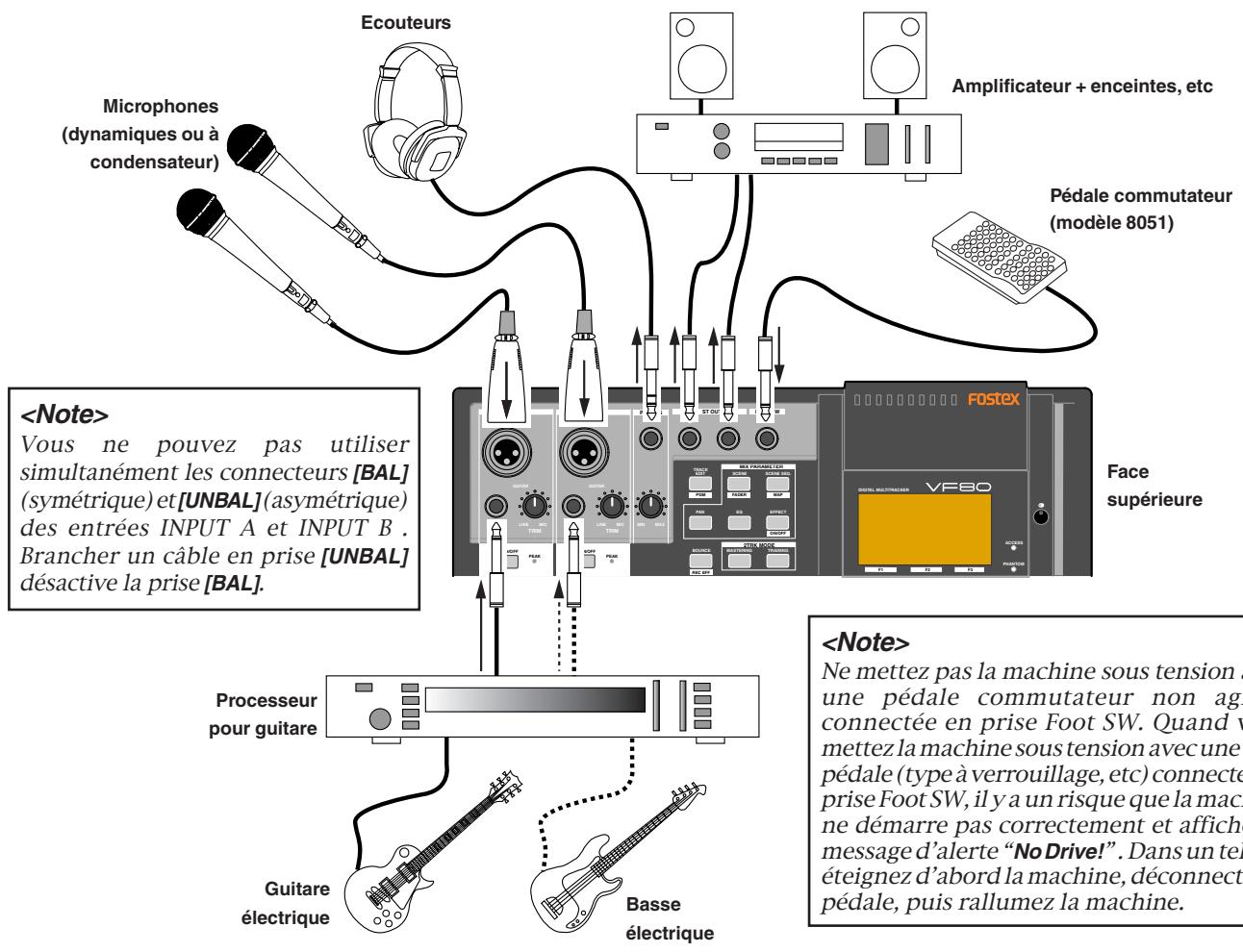 Vous ne pouvez pas utiliser simultanément les connecteurs [BAL] (symétrique) et [UNBAL](asymétrique) des entrées INPUT A et INPUT B . Brancher un câble en prise [UNBAL] désactive la prise [BAL]. Ne mettez pas la machine sous tension a une pédale commutateur non agi connectée en prise Foot SW. Quand v mettez la machine sous tension avec une pédale (type à verrouillage, etc) connecté prise Foot SW, il y a un risque que la maci ne démarre pas correctement et afficho message d'alerte "No Drive!". Dans un tel éteignez d'abord la machine, déconnect pédale, puis rallumez la machine.