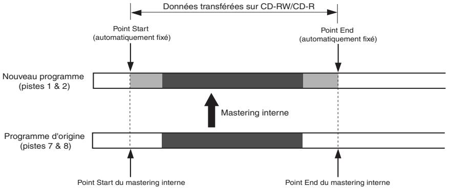 Données transférées sur CD-RW/CD-R Point Start (automatiquement fixé) Point End (automatiquement fixé) Nouveau programme (pistes 1 & 2) Mastering interne Programme d'origine (pistes 7 & 8) Point Start du mastering interne Point End du mastering interne