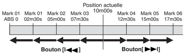 FOSTEX VF80 - Accès à un marqueur - 1