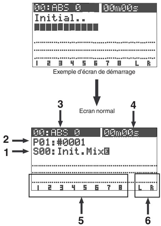 00:ABS 0 00m00s Initial.. Exemple d'écran de démarrage 3 Ecran normal 4 00:ABS 0 00m00s P01:#0001 S00: Init.Mix0 2 1 5 6