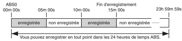 FOSTEX VF80EX - Méthode d'enregistrement - 1