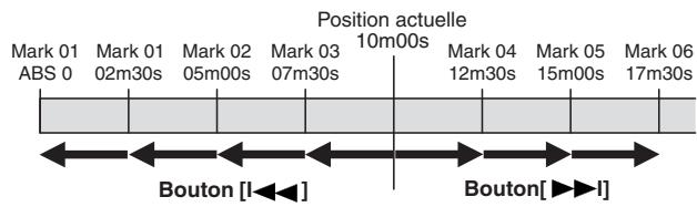 FOSTEX VF80EX - Accès à un marqueur - 1
