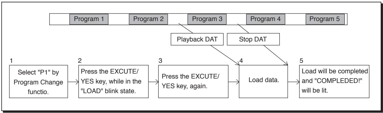 FOSTEX DMT8 - Loading from the DAT machine - 1