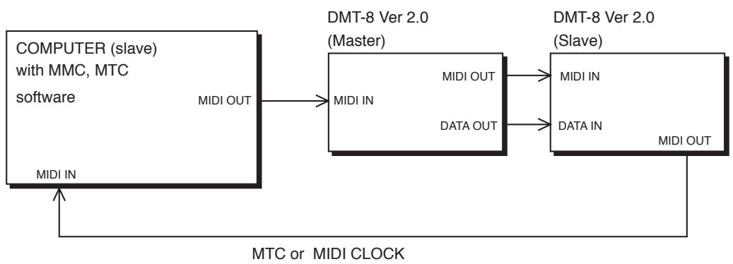 FOSTEX DMT8 - A new output function that merges MMC/FEX (Fostex System Exclusive Message) and MTC internally. - 1