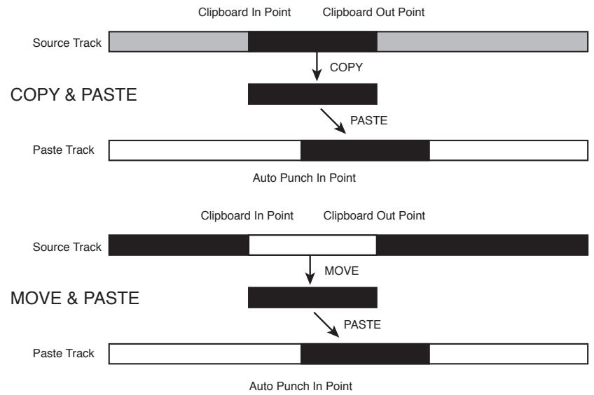 FOSTEX DMT8 - Difference between Copy &amp; Paste and Move &amp; Paste - 1