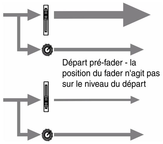 TASCAM 788 - Explication des départs pré et post-fader - 1