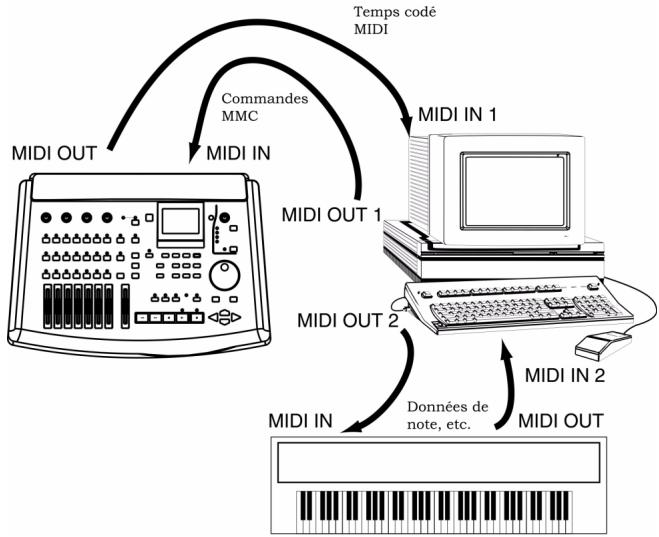 TASCAM 788 - Commande machine MIDI (MMC) - 1