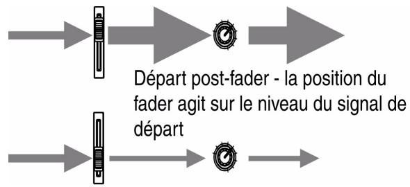 TASCAM 788 - Explication des départs pré et post-fader - 2