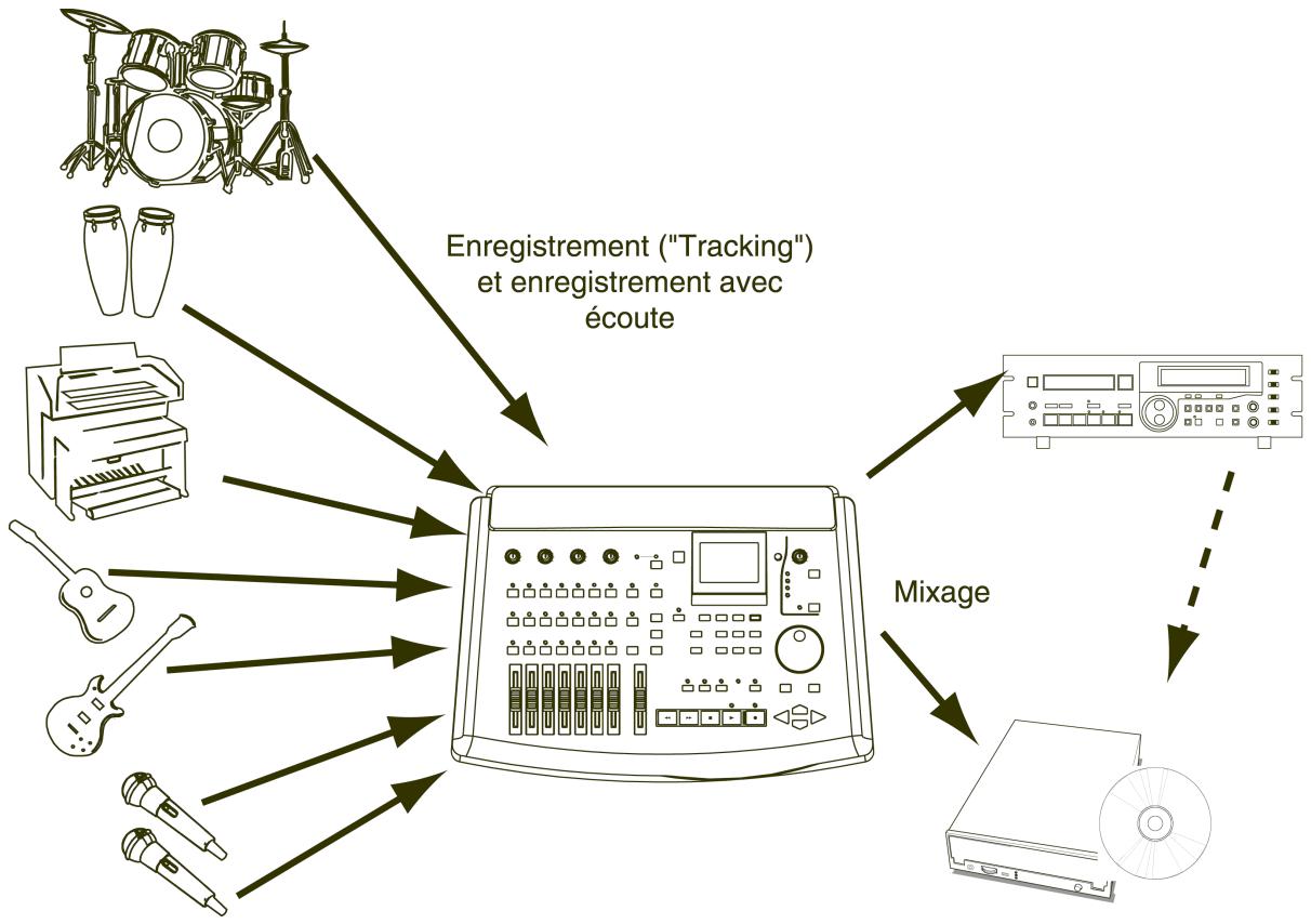 TASCAM 788 - Enregistrement multipistes (généralités) - 1