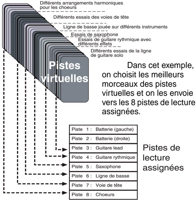 TASCAM 788 - Pistes virtuelles et pistes réelles - 1