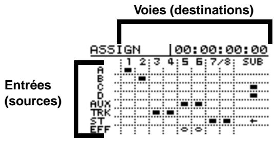 TASCAM 788 - Visualisation des assignations - 1