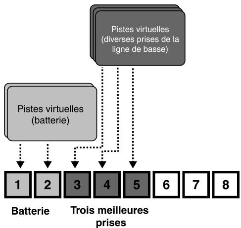 TASCAM 788 - – Enregistreur–Enregistrement avec écoute (Overdub) - 1