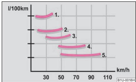 SKODA OCTAVIA TOUR - Passez les vitesses economiquement - 1