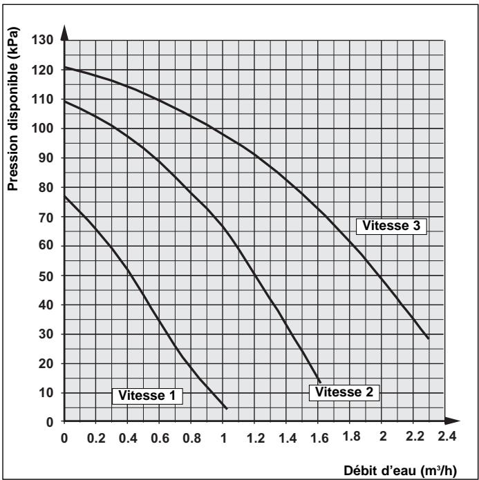 TECHNIBEL PHRT 18 - - COURBES DES PRESSIONS DISPONIBLES (en sortie d'appareil) - 2