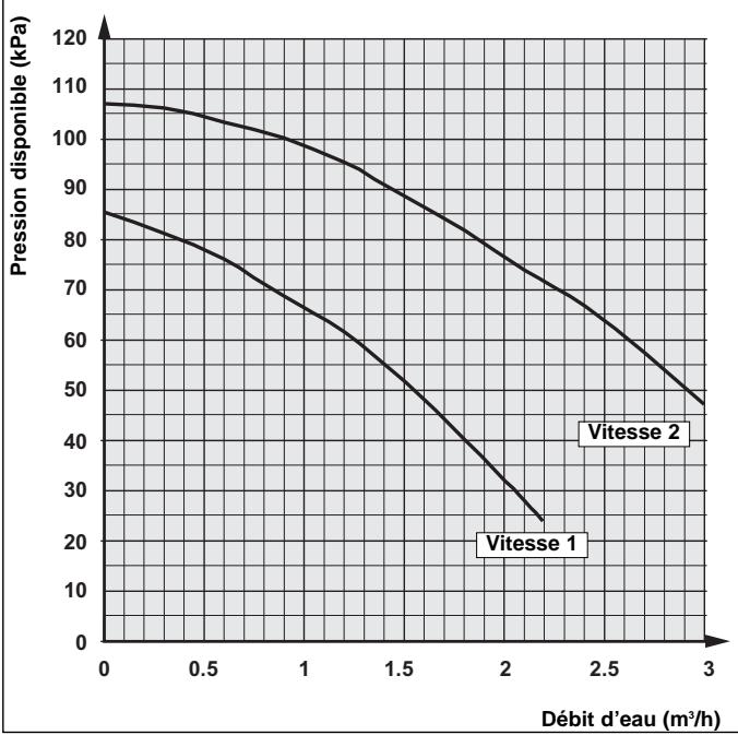 TECHNIBEL PHRT 18 - - COURBES DES PRESSIONS DISPONIBLES (en sortie d'appareil) - 3