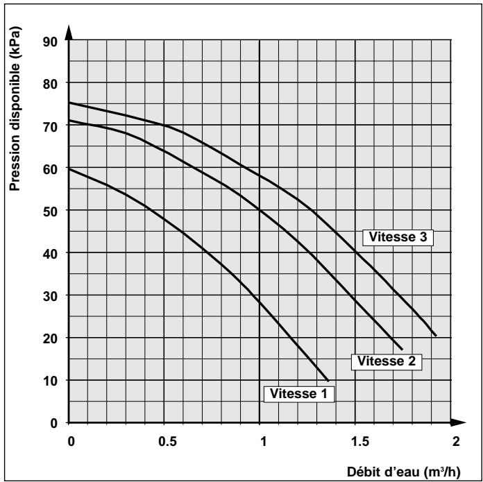 TECHNIBEL PHRT 18 - - COURBES DES PRESSIONS DISPONIBLES (en sortie d'appareil) - 1
