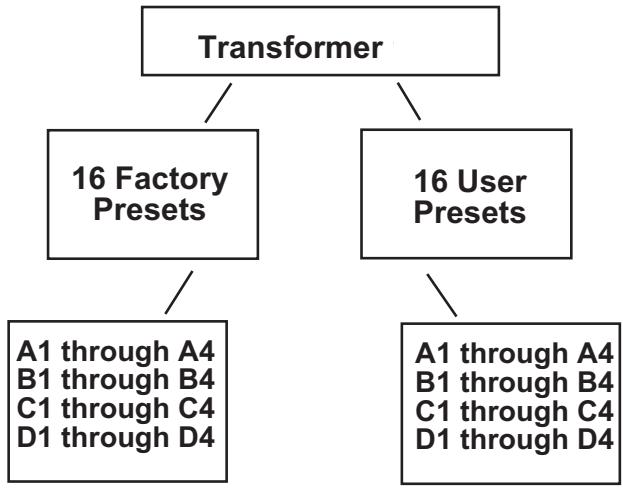 PEAVEY TRANSFORMER 112 - Presets de Usuario - 1