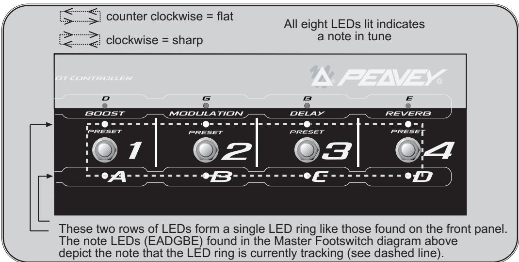 PEAVEY TRANSFORMER 112 - Indicadores del afinador secundarios: - 1