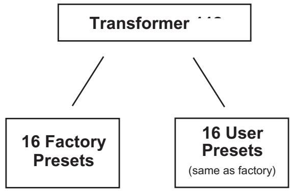 PEAVEY TRANSFORMER 112 - ESTRUCTURA DE PRESETS DEL TRANSFORMES - 1