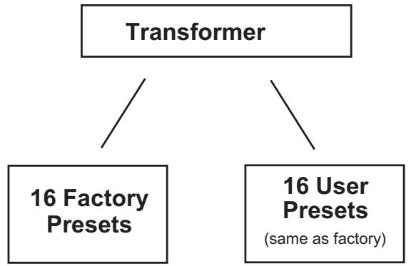 PEAVEY TRANSFORMER 112 - TRANSFORMER 112 PRESET STRUCTURE - 1