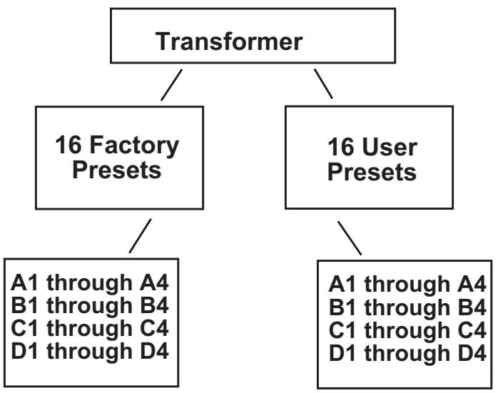 PEAVEY TRANSFORMER 112 - User Presets - 1