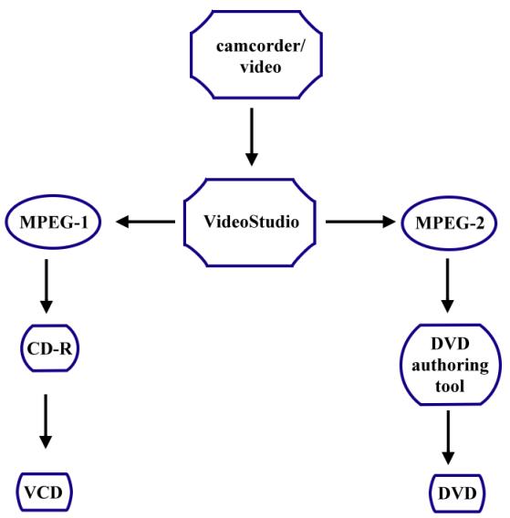 ULEAD VIDEOSTUDIO 5 - Introduction au MPEG - 1