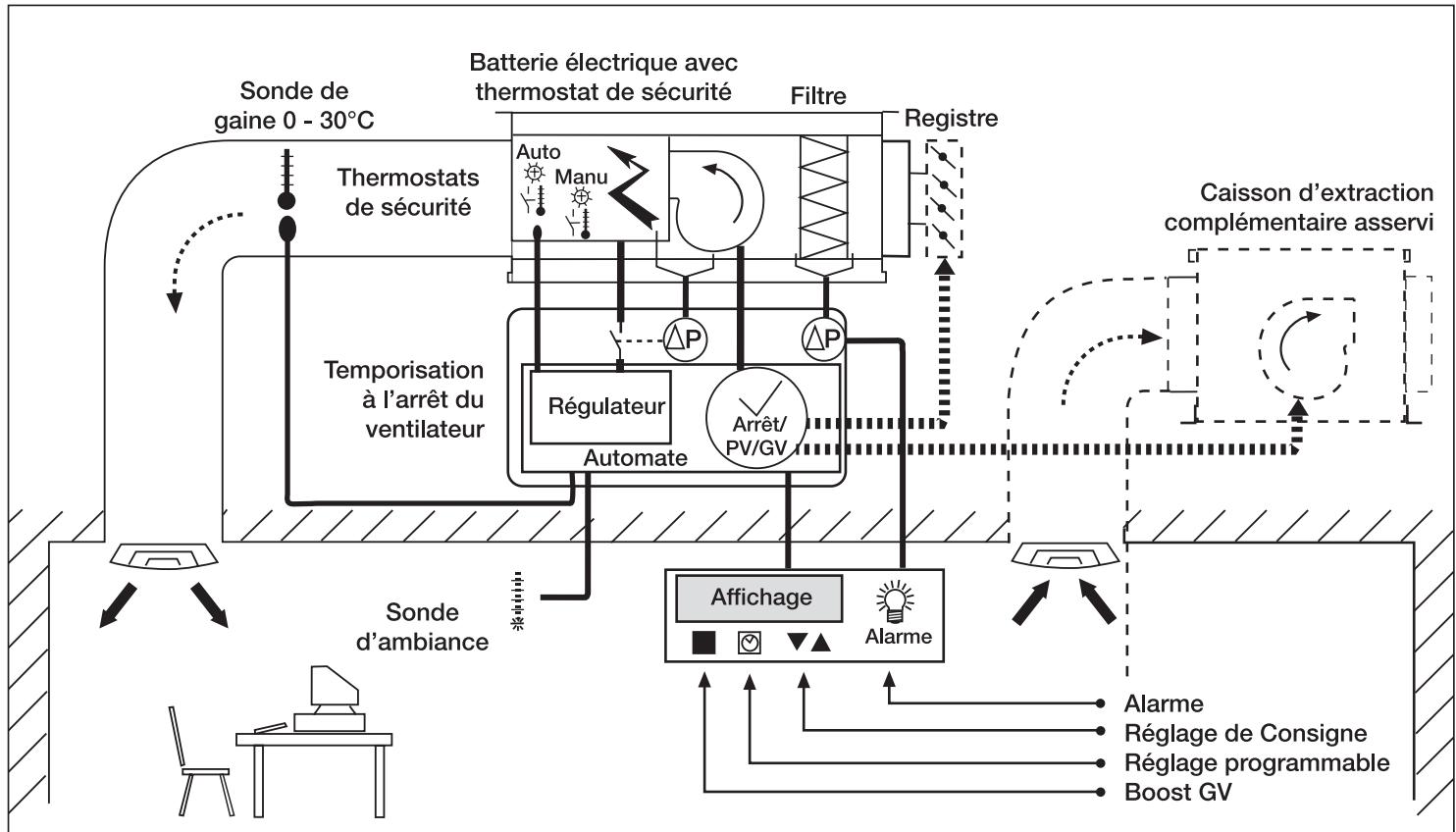 UNELVENT CAIB - Principé d'installation - 1