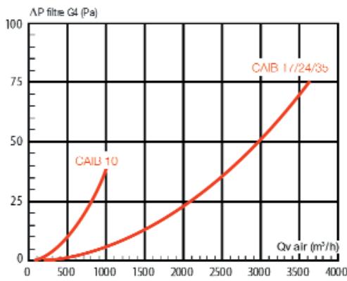UNELVENT CAIB - - Charactéristiques aérauliques des filtres - 1