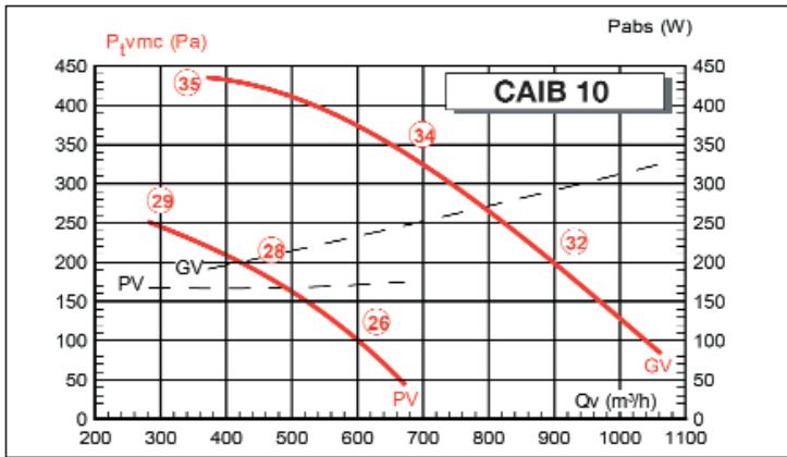 UNELVENT CAIB - Courbes caractéristiques - 1