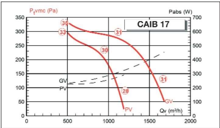 UNELVENT CAIB - Courbes caractéristiques - 2