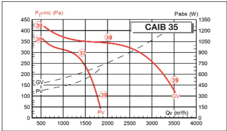 UNELVENT CAIB - Courbes caractéristiques - 4
