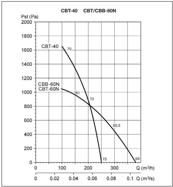 UNELVENT CBB/T - MOYENNE PRESSION - Courbes caractéristiques - 1