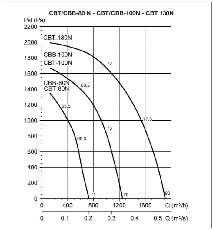 UNELVENT CBB/T - MOYENNE PRESSION - Courbes caractéristiques - 2