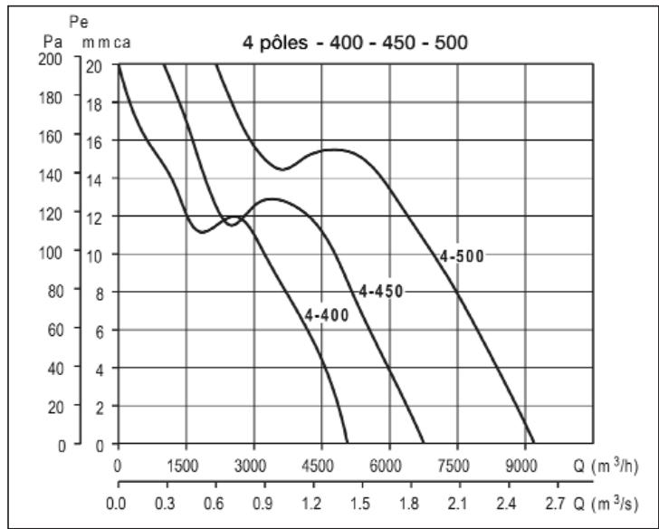 UNELVENT COMPACT HCBT-EX - Courbes caractéristiques - 3