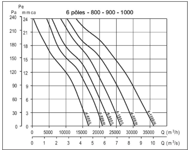UNELVENT COMPACT HCBT-EX - Courbes caractéristiques - 2