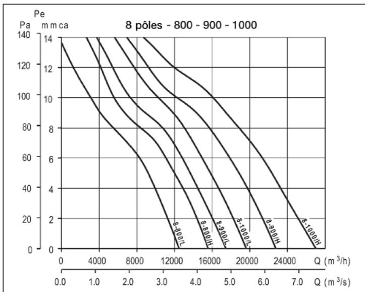UNELVENT COMPACT HCBT-EX - Courbes caractéristiques - 5