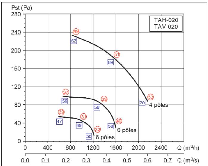 UNELVENT TAHT-EX - Courbes caractéristiques - 1