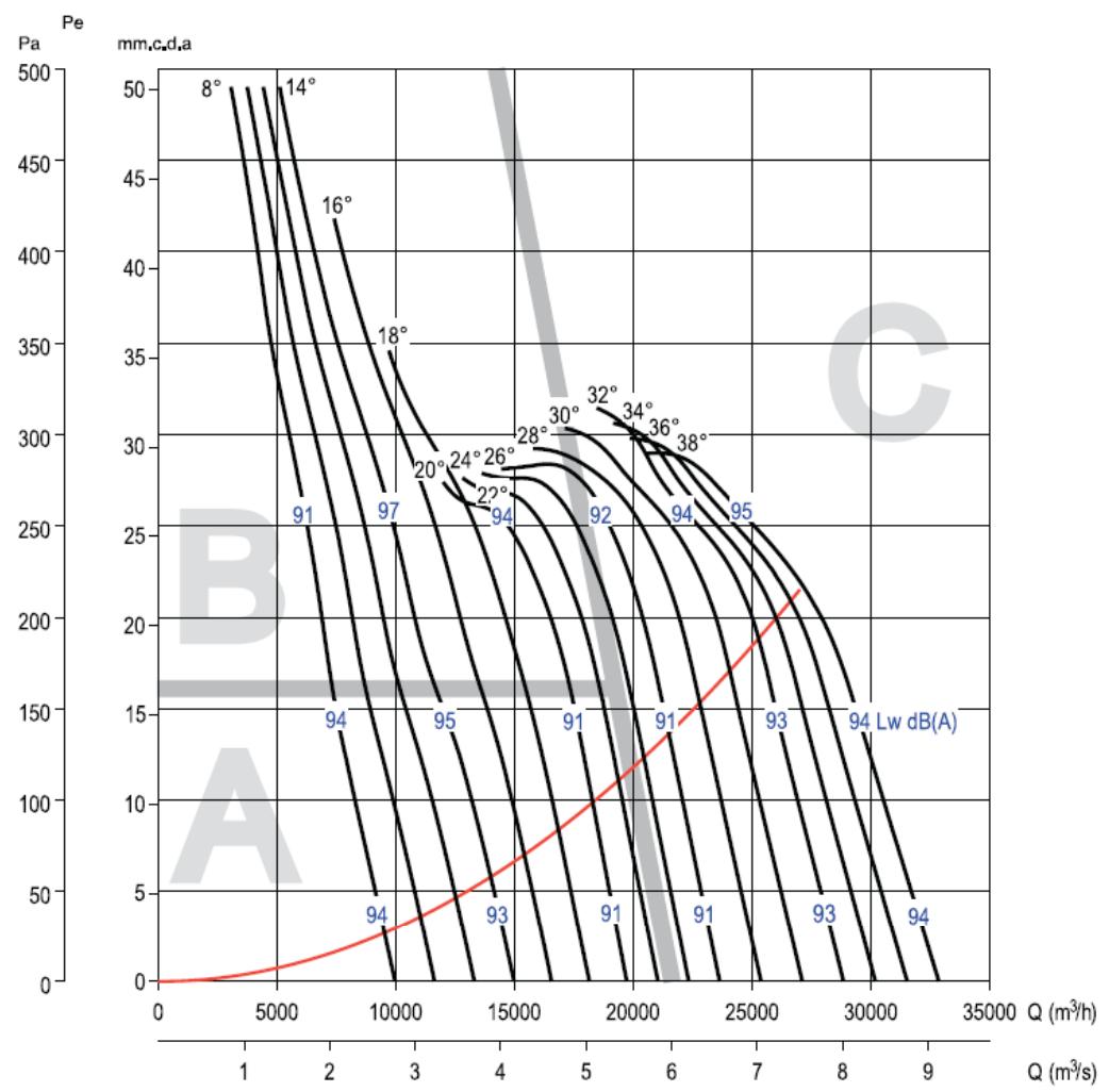 UNELVENT THGT - Courbes caractéristiques - 1